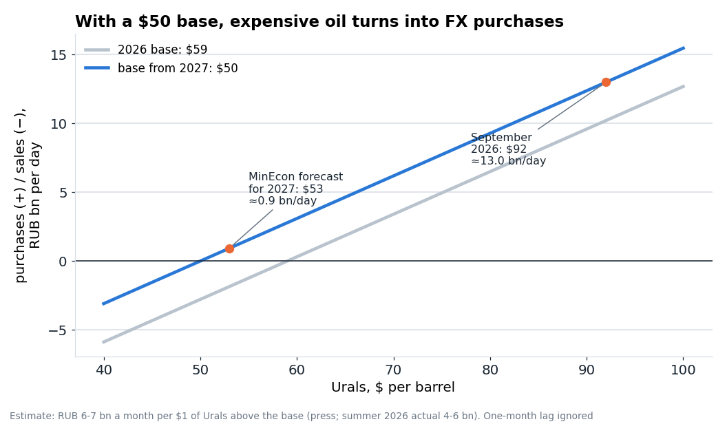 How much foreign currency the Ministry of Finance buys at different Urals prices. Lowering the base from $59 to $50 shifts the line up: at any oil price purchases rise by about RUB 3 bn a day.