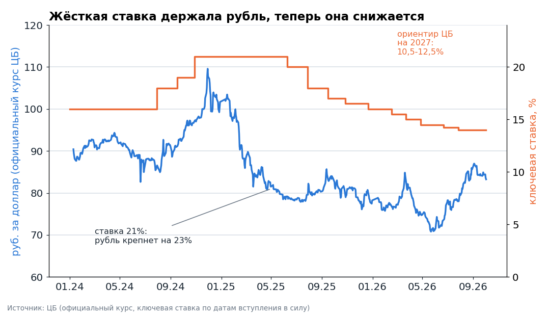 Курс доллара и ключевая ставка. Пока ставка была 21%, доллар подешевел со 110 до 78 руб. Сейчас ставка 14%, по ориентиру ЦБ в 2027 году она в среднем 10,5-12,5%.