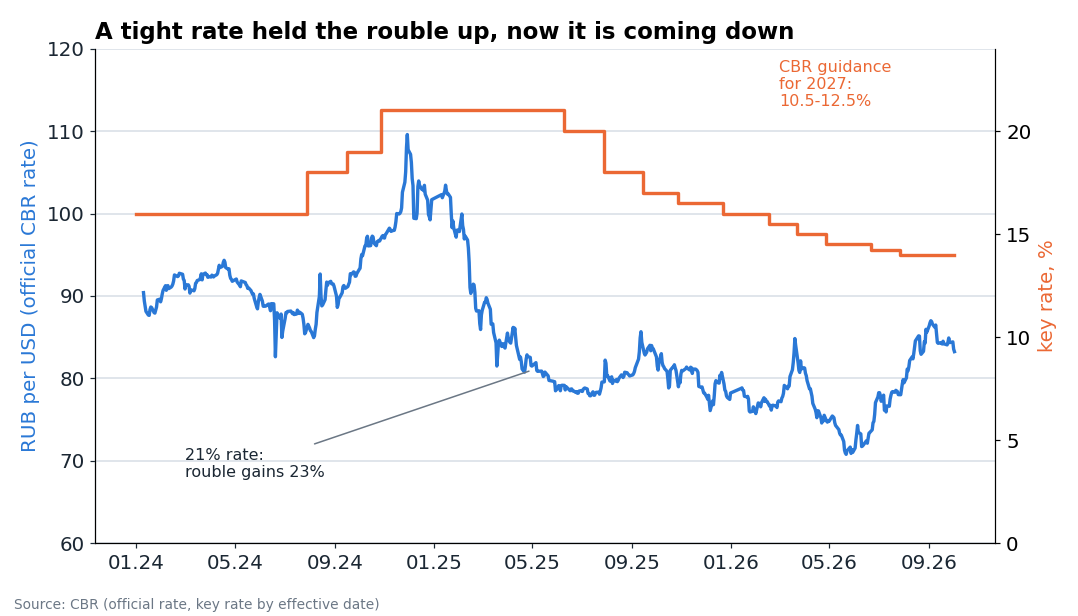 The dollar rate and the key rate. While the rate was 21%, the dollar fell from RUB 110 to 78. The rate is now 14%, and under the CBR's guidance it averages 10.5-12.5% in 2027.