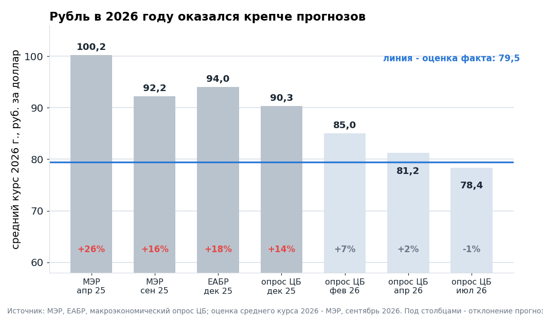 Прогнозы среднего курса на 2026 год против оценки факта. Чем позже сделан прогноз, тем он ближе к курсу на момент прогноза.