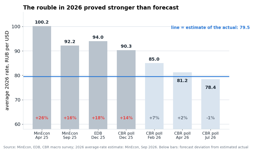 Forecasts of the 2026 average rate against the estimate of the actual. The later a forecast is made, the closer it is to the rate at the time of the forecast.