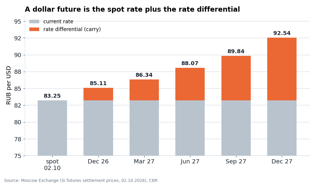 Dollar futures prices. The orange part is the payment for the rate differential. The buyer of dollars through a future pays it whether or not the rouble weakens.