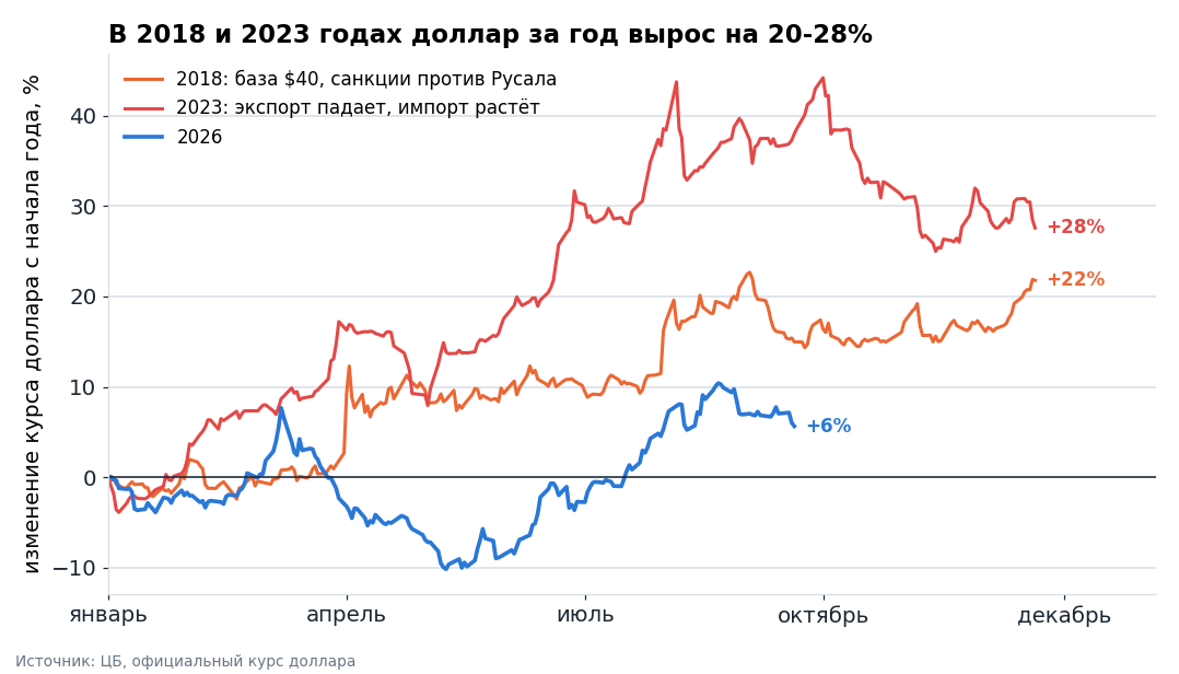 Изменение курса доллара с начала года в 2018, 2023 и 2026 годах. Источник: официальный курс ЦБ.