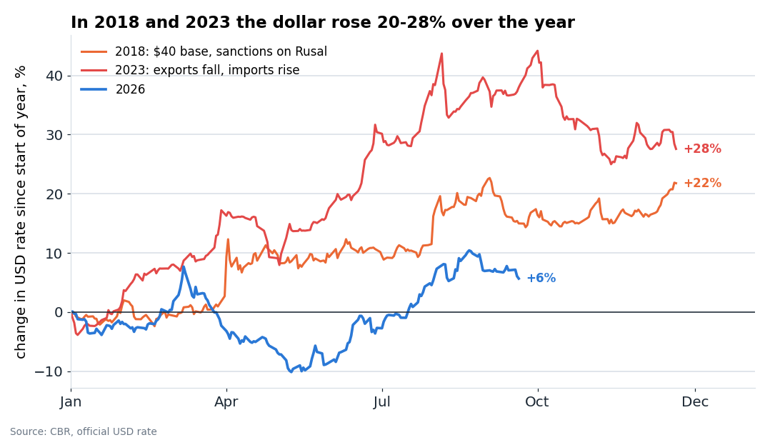 Change in the dollar rate since the start of the year in 2018, 2023 and 2026. Source: official CBR rate.