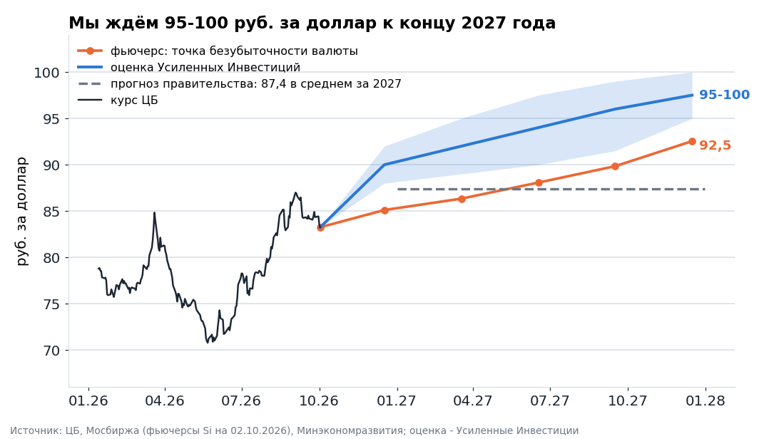 Наша оценка курса против фьючерса и прогноза правительства. Фьючерс – это точка безубыточности: выше него валюта выгоднее рублей, ниже – рубли выгоднее валюты.