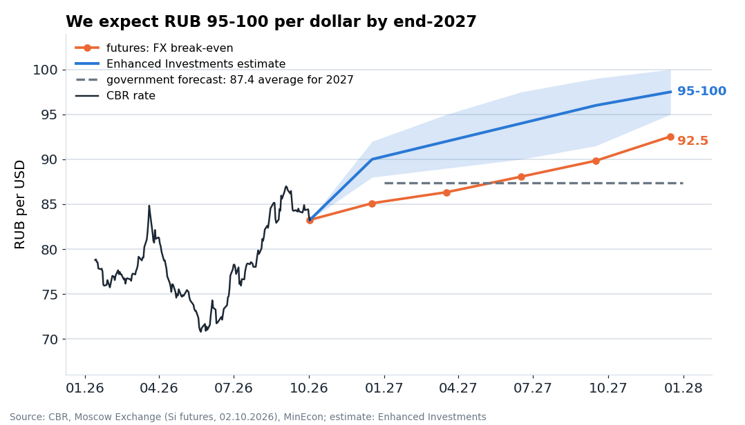 Our estimate of the rate against the future and the government's forecast. The future is the break-even point: above it foreign currency beats roubles, below it roubles beat foreign currency.