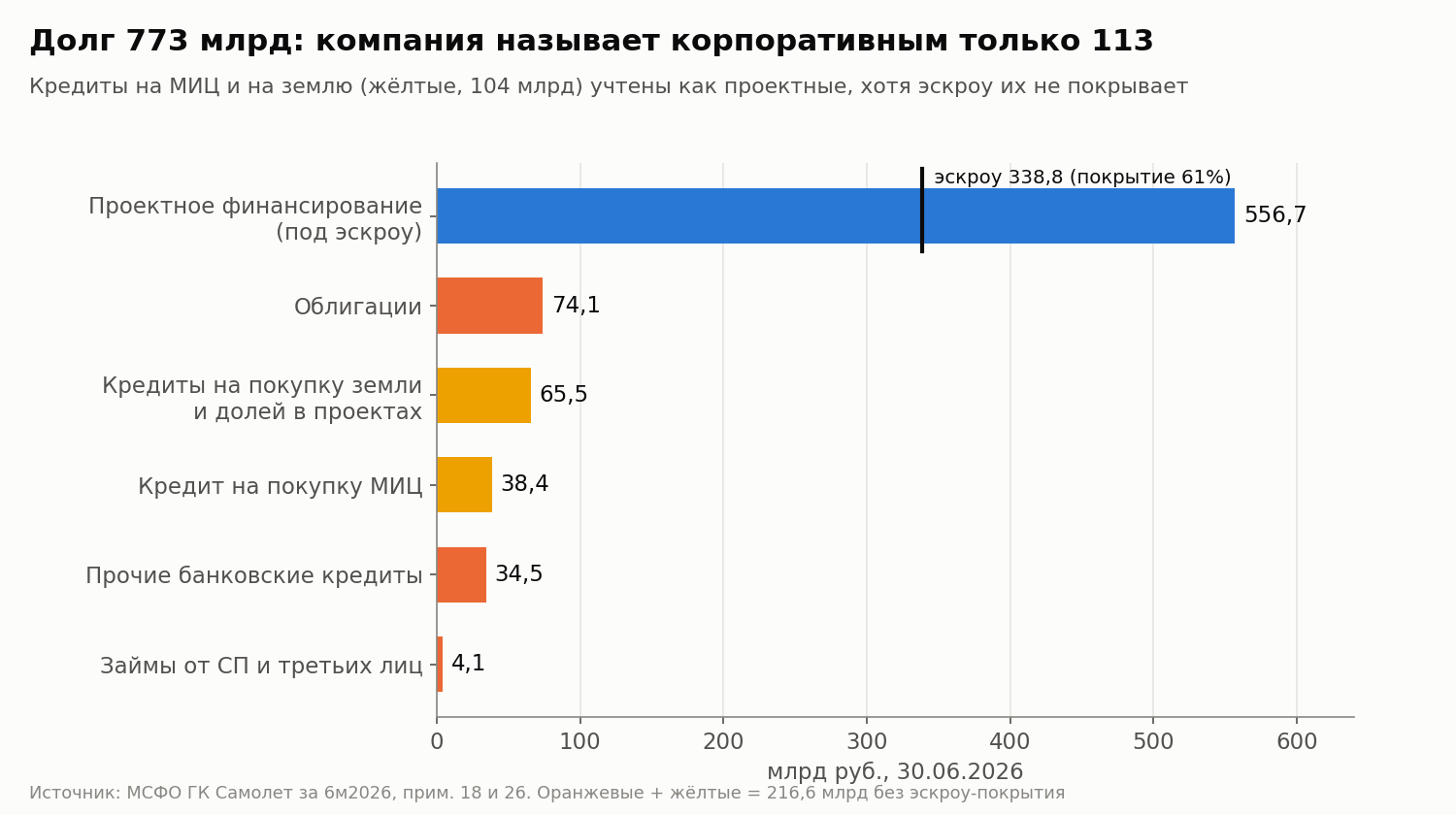 Долг группы на 30.06.2026 по примечанию 18 МСФО. Синим показано проектное финансирование, которое частично покрыто эскроу. Оранжевым и жёлтым отмечен долг без эскроу-покрытия, всего 216,6 млрд руб.
