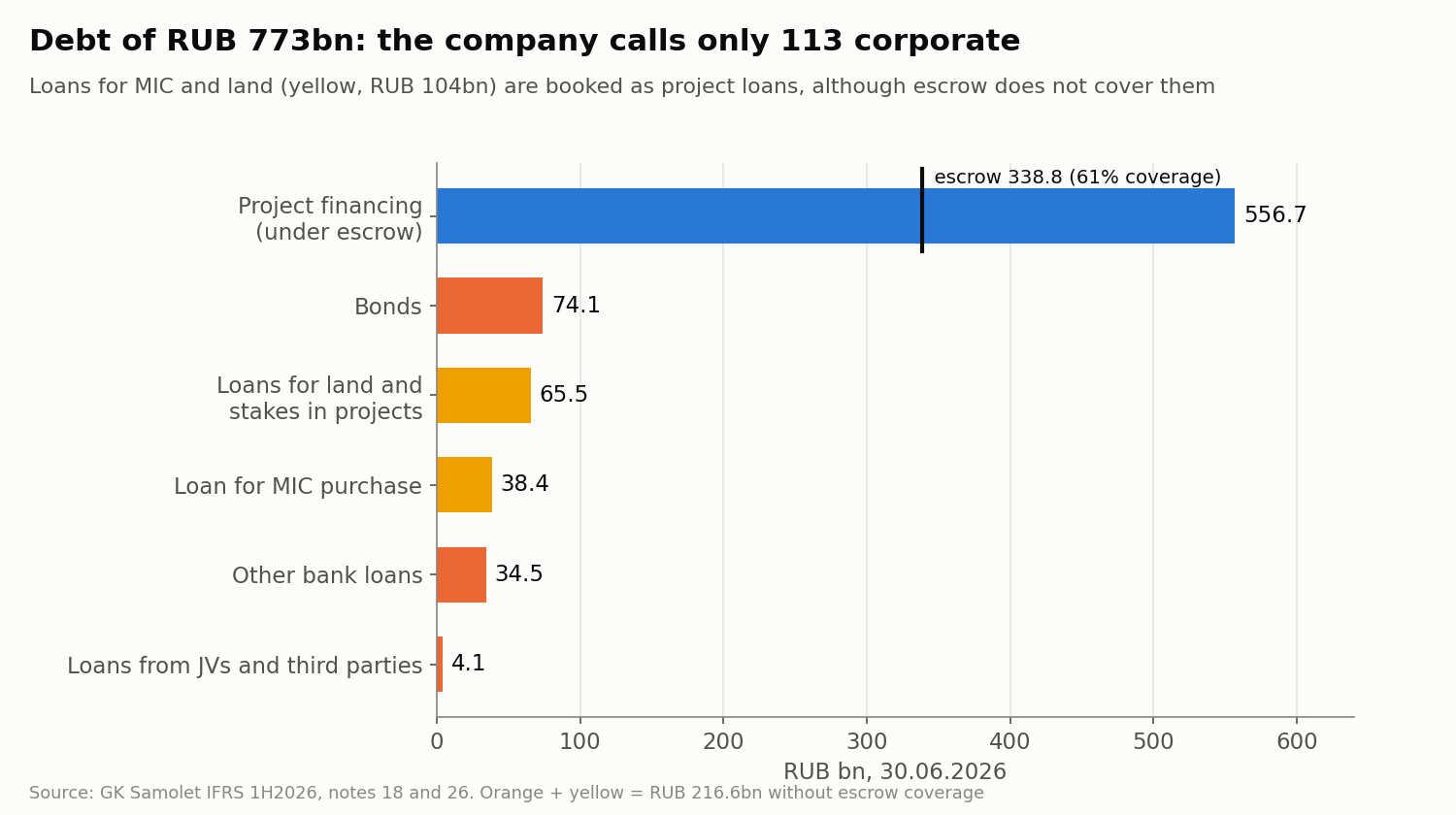 The group's debt at 30.06.2026 per IFRS note 18. Blue shows project financing that is partly covered by escrow. Orange and yellow mark debt without escrow coverage, RUB 216.6bn in total.