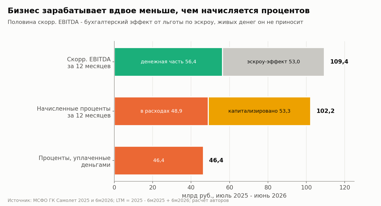 За 12 месяцев до 30.06.2026. Эскроу-эффект - неденежная выручка, которую МСФО признаёт за счёт льготной ставки по проектным кредитам. Сопоставимая сумма проходит через финансовые расходы, в строку процентов ниже она не включена.