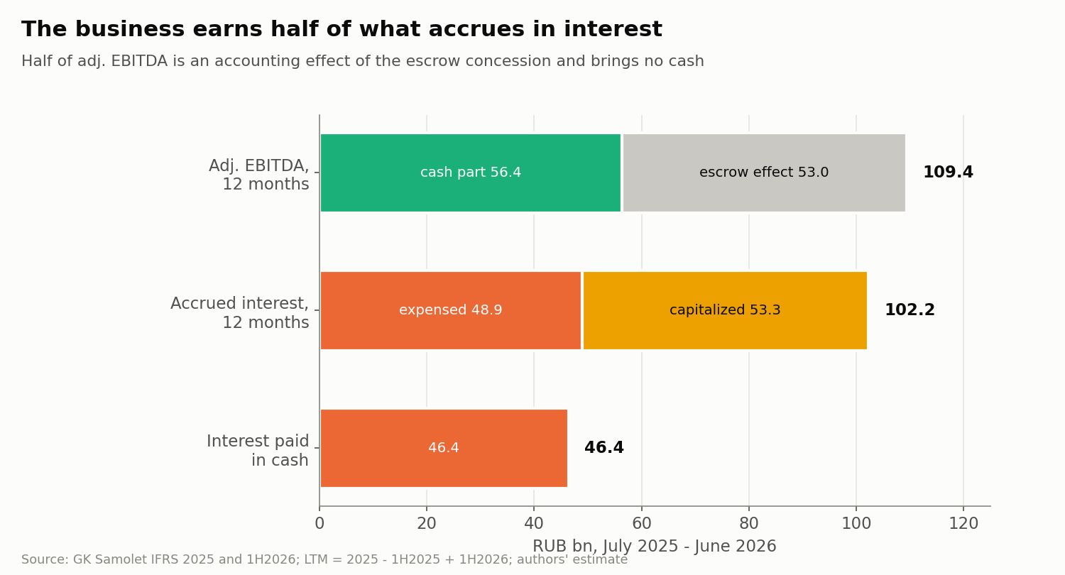 For the 12 months to 30.06.2026. The escrow effect is non-cash revenue that IFRS recognizes owing to the concessional rate on project loans. A comparable amount goes through finance costs and is not included in the interest line below.