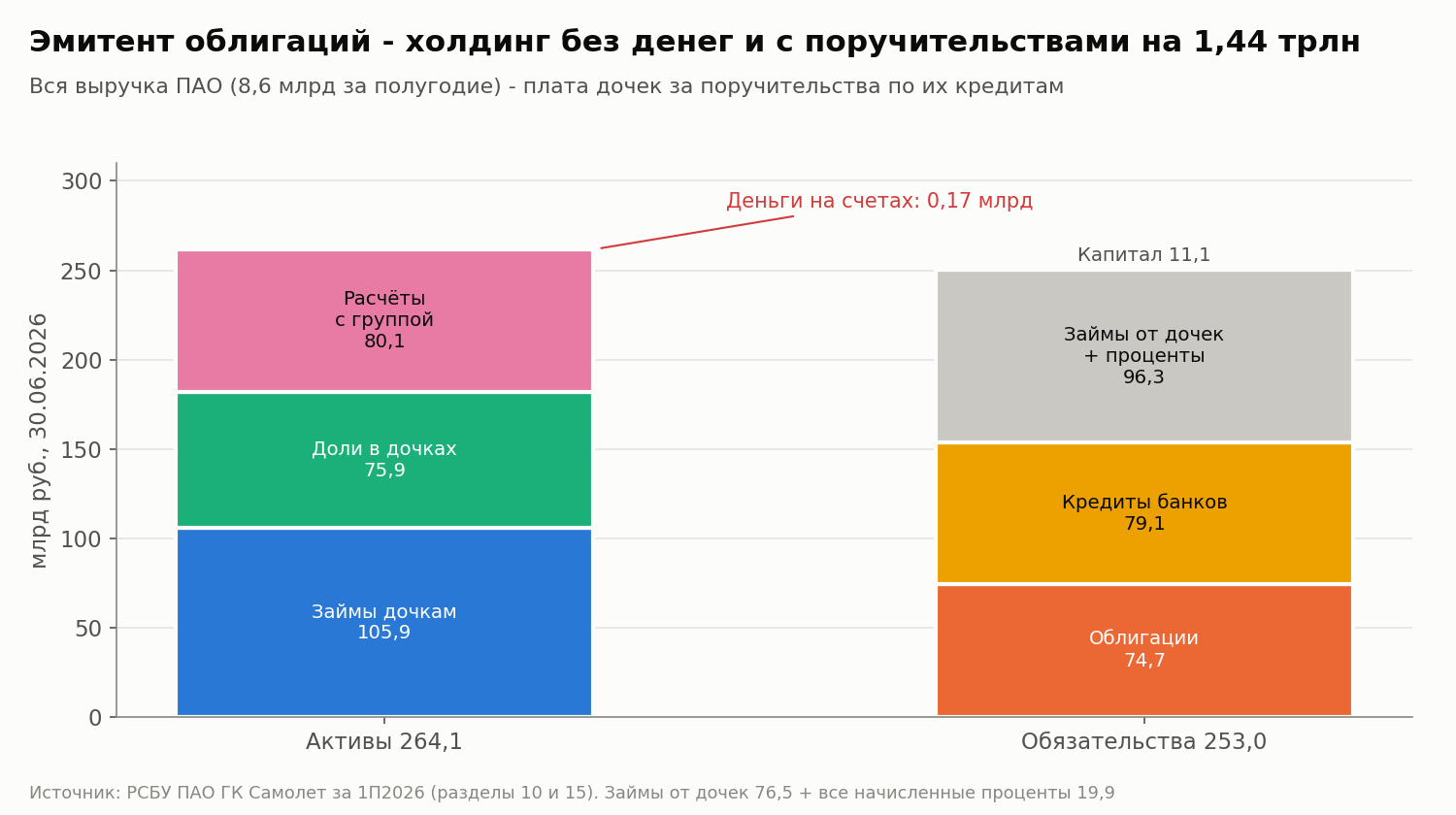 Баланс ПАО ГК Самолет по РСБУ на 30.06.2026. Именно эта компания должна по облигациям. Поручительства дочерним компаниям на 1,44 трлн руб. на баланс не попадают.