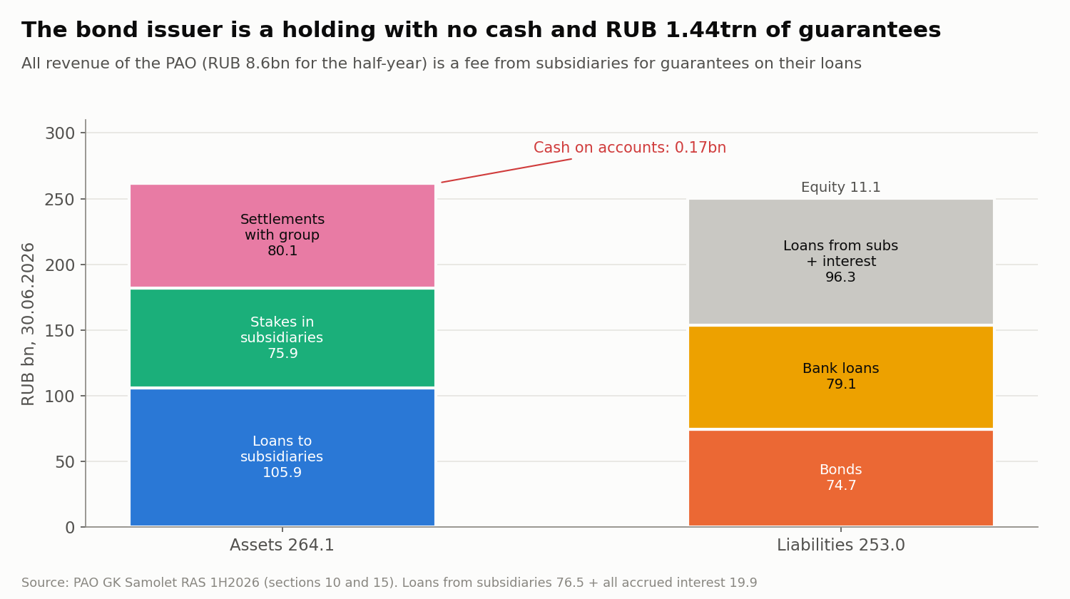 Balance sheet of PAO GK Samolet under RAS at 30.06.2026. This is the company that owes on the bonds. Guarantees to subsidiaries of RUB 1.44trn do not appear on the balance sheet.