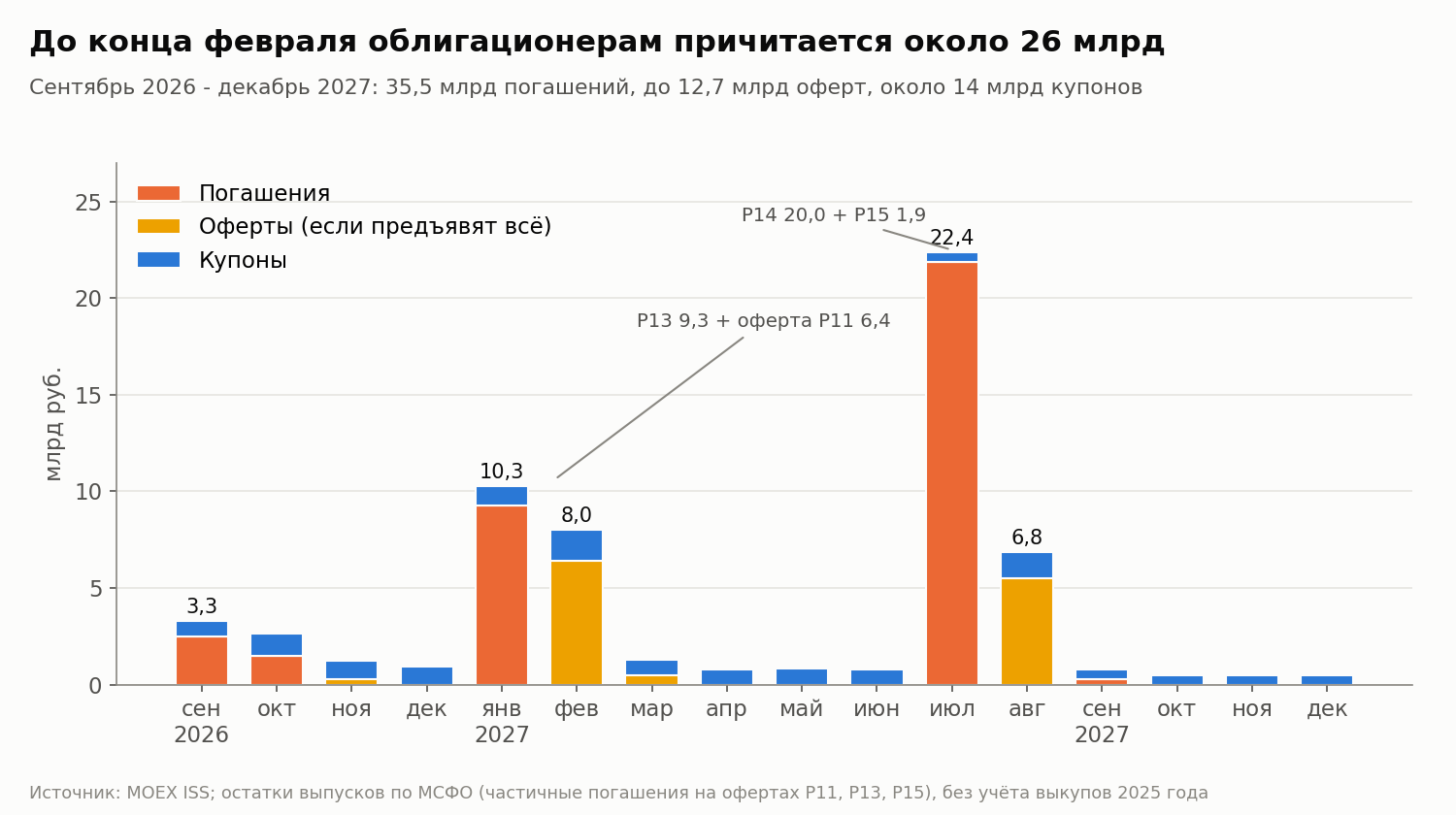Календарь по всем торгуемым выпускам. Остатки после частичных погашений на офертах взяты из МСФО. Оферта отражена как верхняя граница (если все держатели предъявят бумаги), выкупы 2025 года не учтены.
