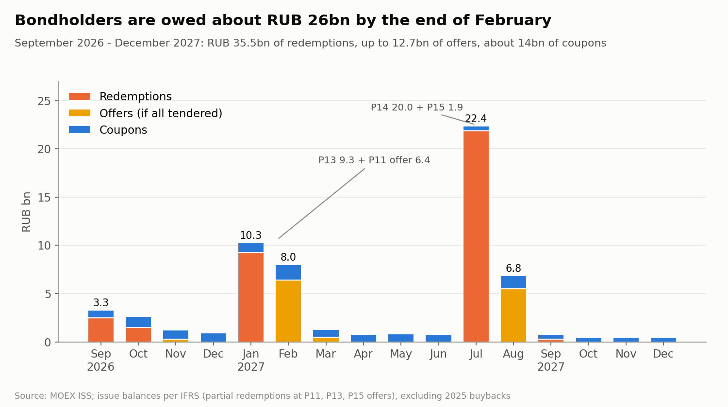 Calendar for all traded issues. Balances after partial redemptions at offers are taken from IFRS. An offer is shown as an upper bound (if all holders tender), 2025 buybacks are not included.