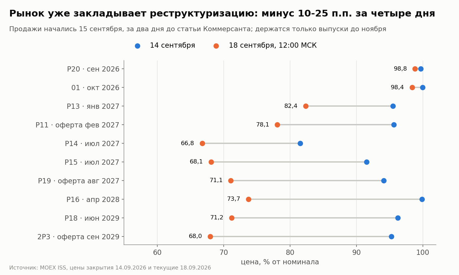 Цены закрытия 14 сентября и 18 сентября. Выпуски с погашением в сентябре и октябре почти не изменились, остальные потеряли 10-25 п.п. К 21 сентября падение продолжилось, цифры ниже.