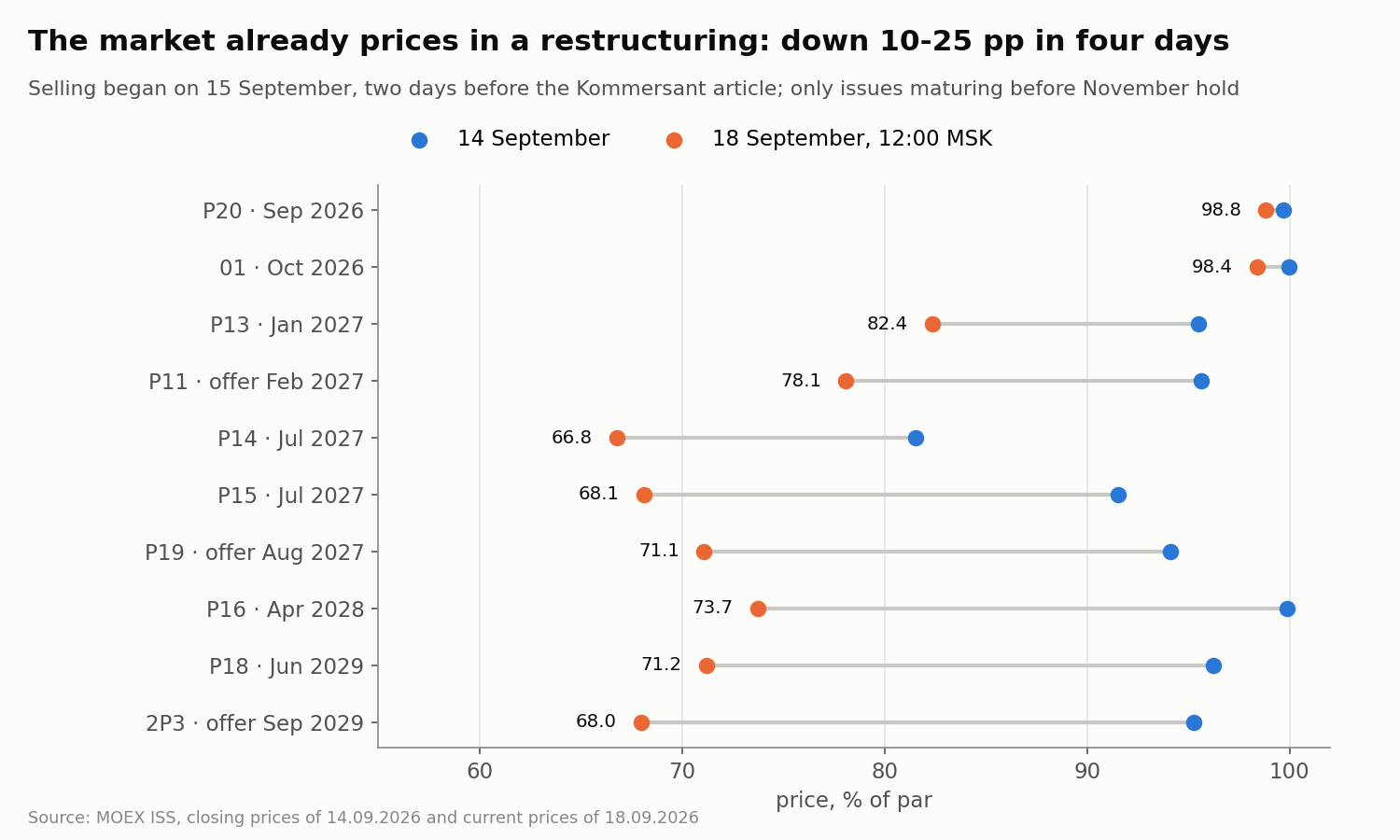 Closing prices on 14 September and 18 September. Issues maturing in September and October barely changed, the rest lost 10-25 pp. By 21 September the decline continued; the figures are below.
