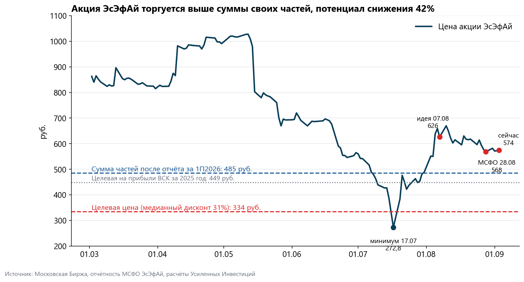 SFI stock trades above the sum of its parts. Source: Moscow Exchange, Enhanced Investments calculations