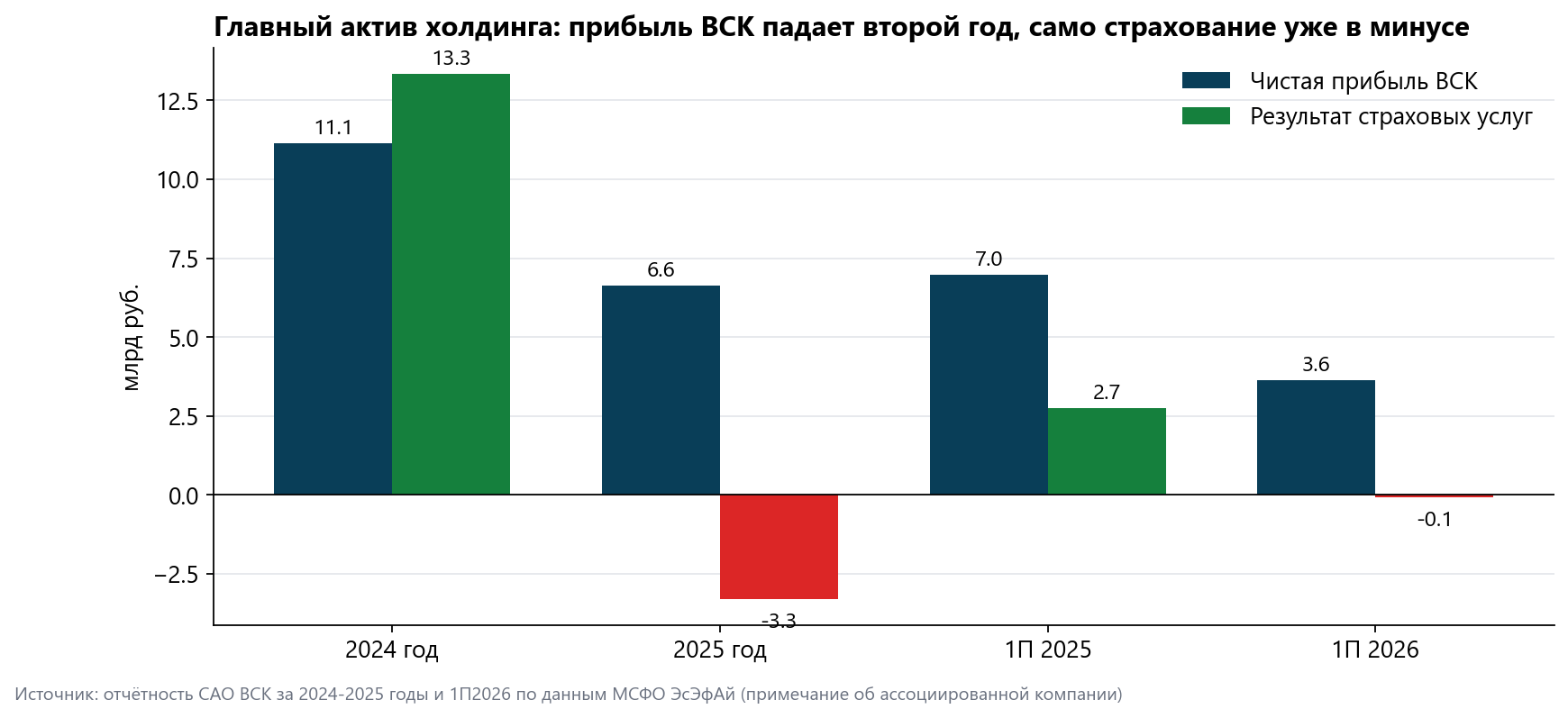 VSK's profit is falling for a second year, and insurance itself is already negative. Source: VSK statements as reported in SFI's IFRS accounts