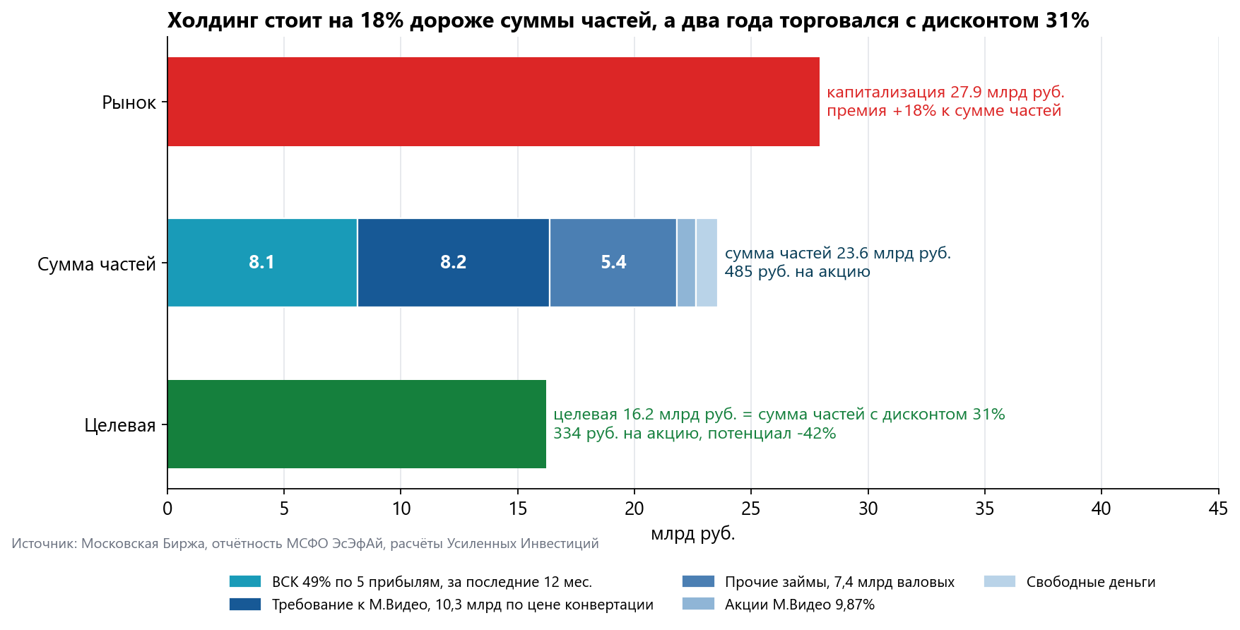 The holding is worth more than the sum of its parts. Source: SFI IFRS statements, Moscow Exchange, Enhanced Investments calculations
