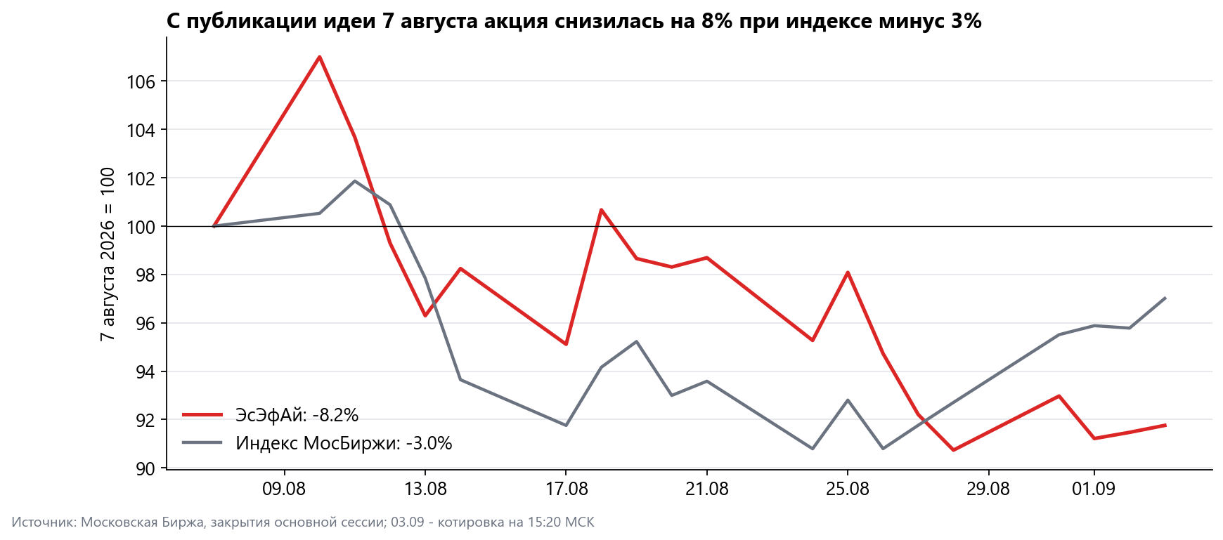 Since the idea was published the stock has fallen more than the index. Source: Moscow Exchange