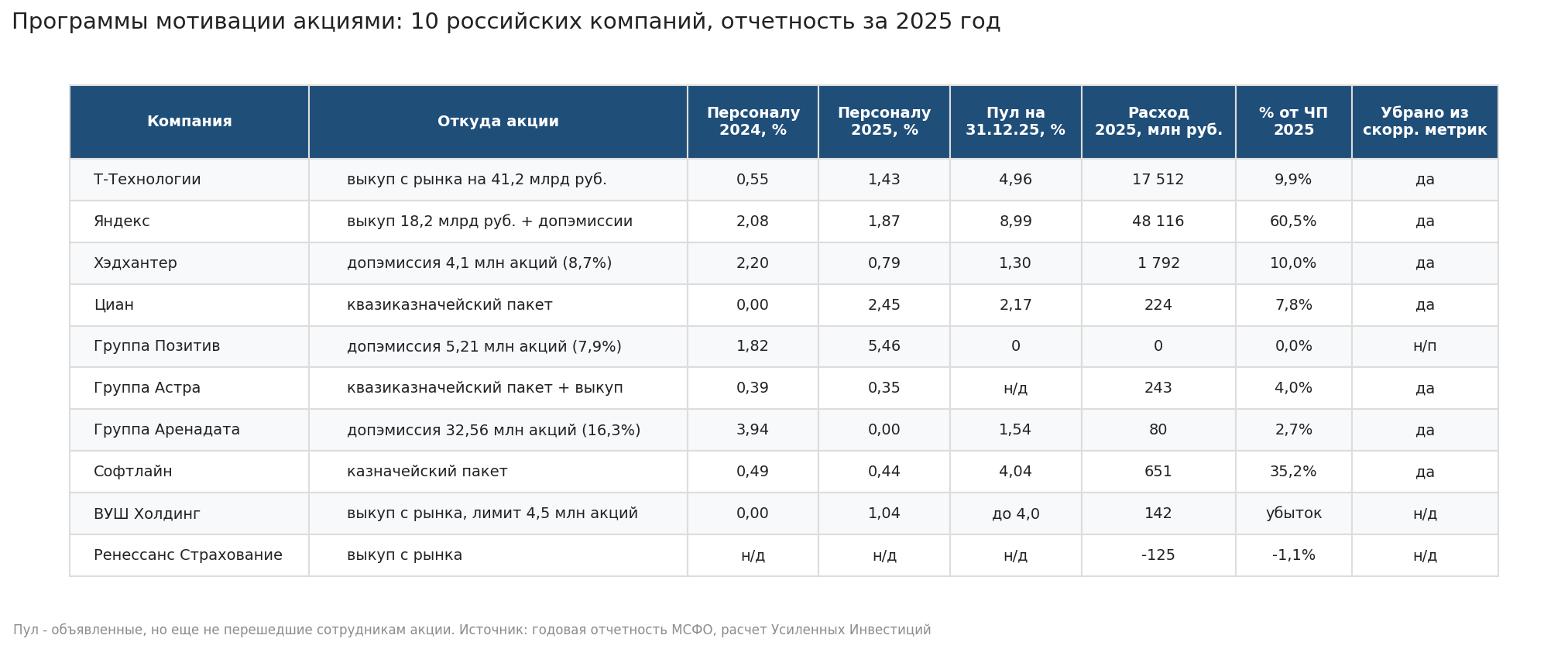 Сводная таблица по десяти компаниям. Источник: годовая отчетность МСФО за 2025 год