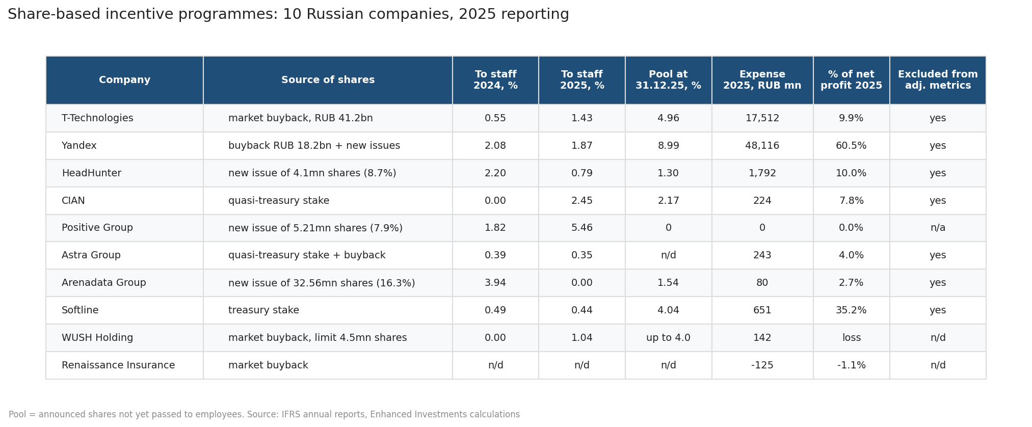 Summary table for the ten companies. Source: 2025 IFRS annual reports