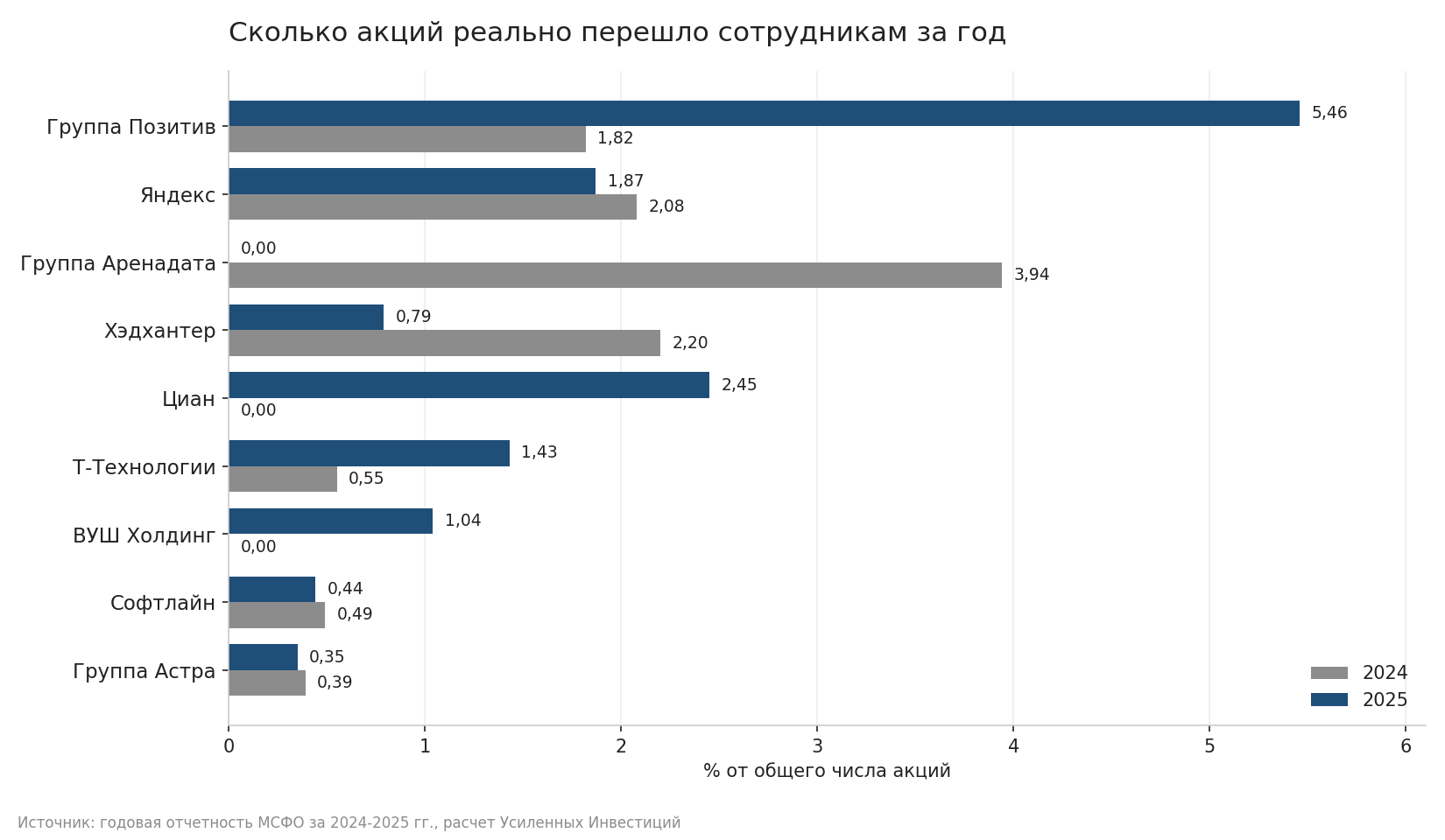 Доля капитала, переданная сотрудникам. Расчет по числу акций, а не по рублевому расходу