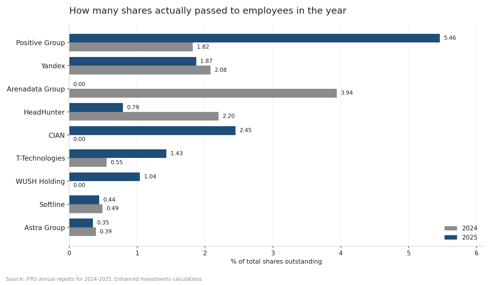 Share of capital transferred to employees. Calculated from the number of shares, not from the rouble expense