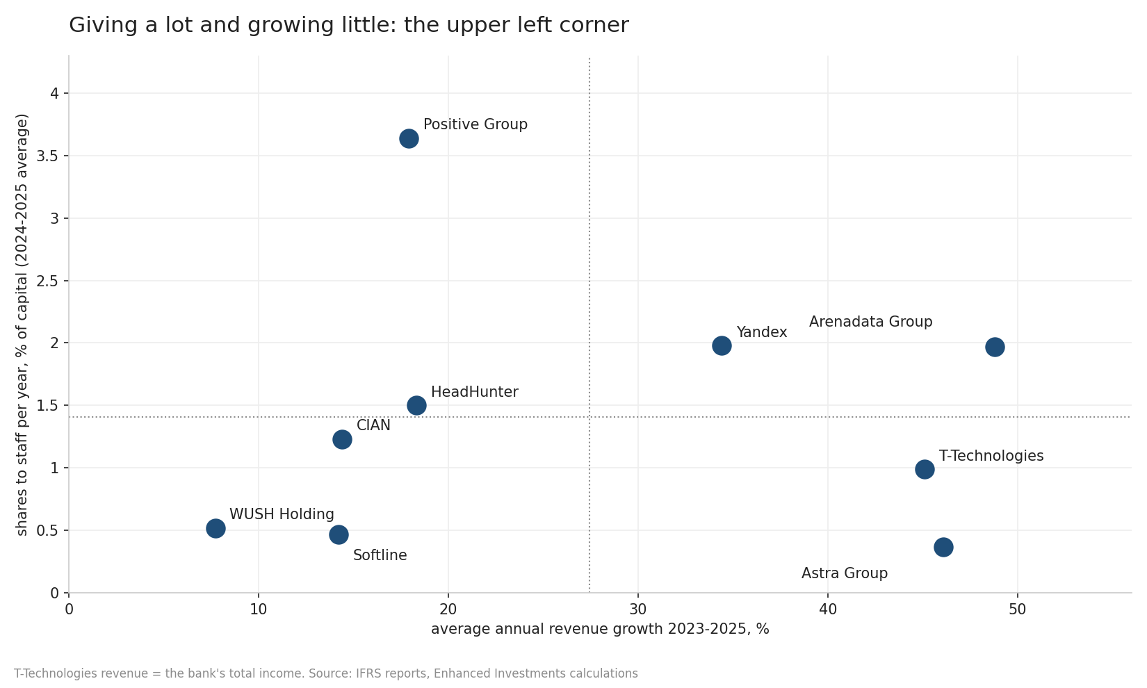 The higher the dot, the more capital goes to staff. The further left, the slower the business grows