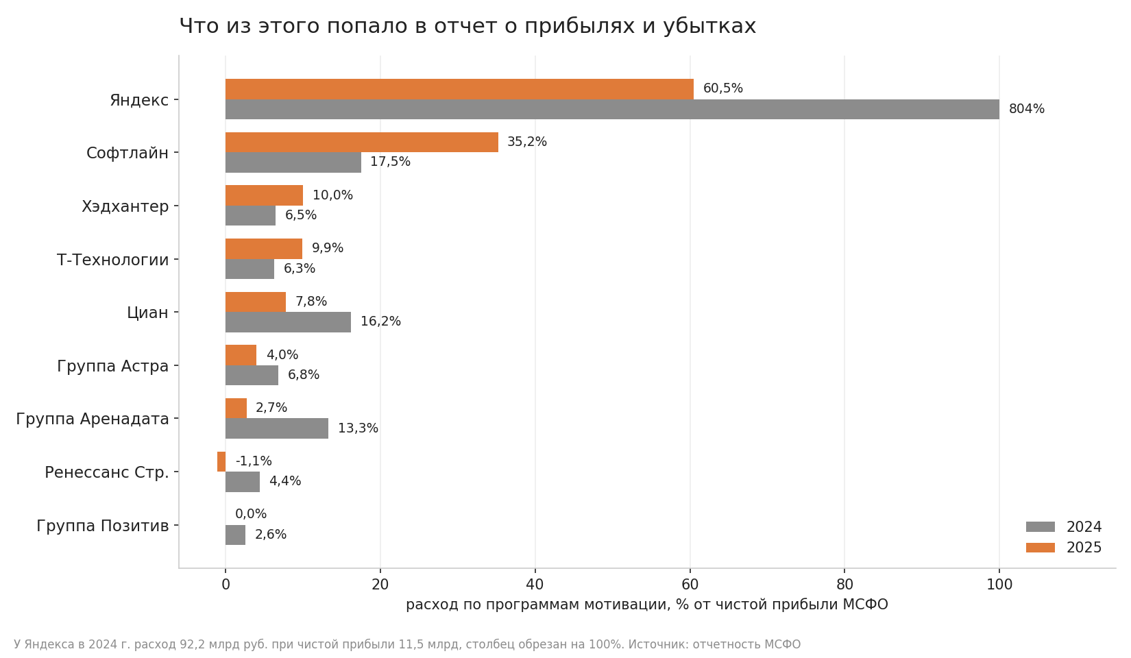 Расход по программам мотивации в процентах от чистой прибыли по МСФО