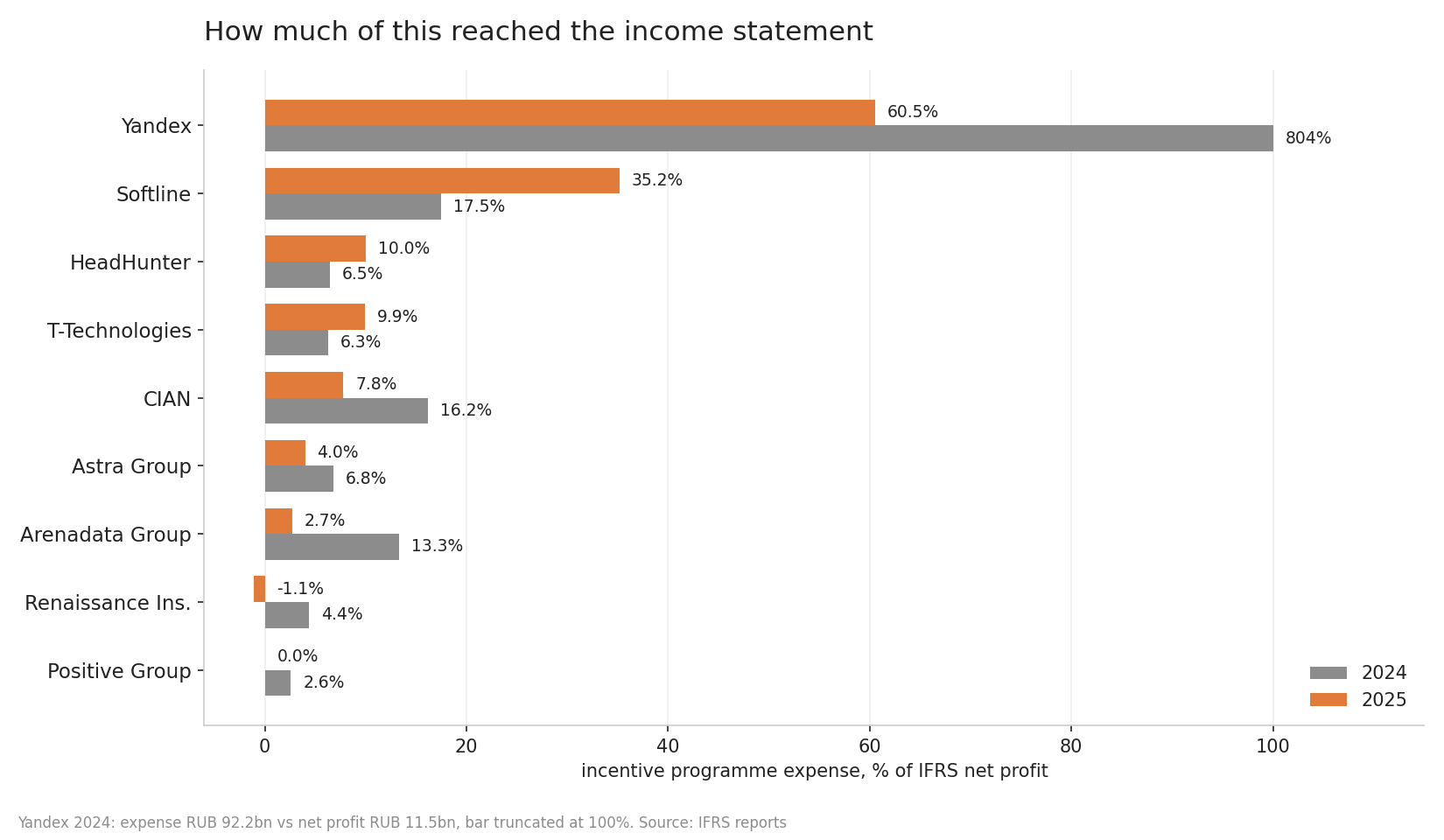 Incentive programme expense as a percentage of IFRS net profit