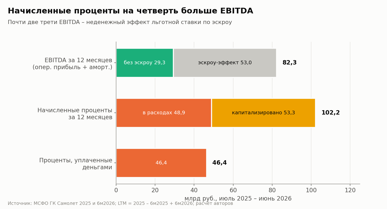 За 12 месяцев до 30.06.2026. Эскроу-эффект – неденежная выручка, которую МСФО признаёт за счёт льготной ставки по проектным кредитам. EBITDA посчитана как операционная прибыль плюс амортизация.