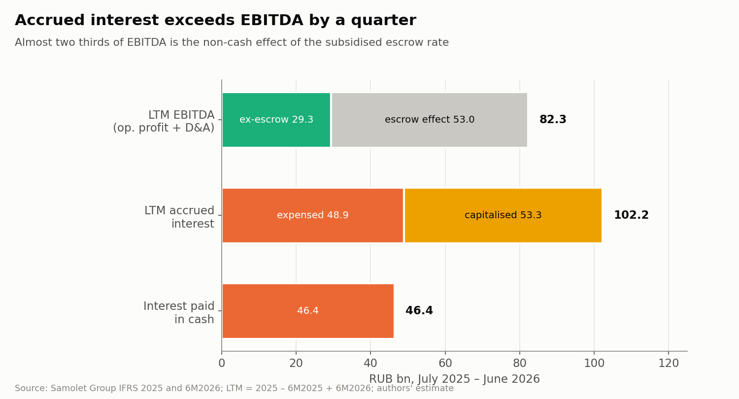 For the 12 months to 30.06.2026. The escrow effect is non-cash revenue that IFRS recognises on account of the subsidised rate on project loans. EBITDA is calculated as operating profit plus depreciation and amortisation.