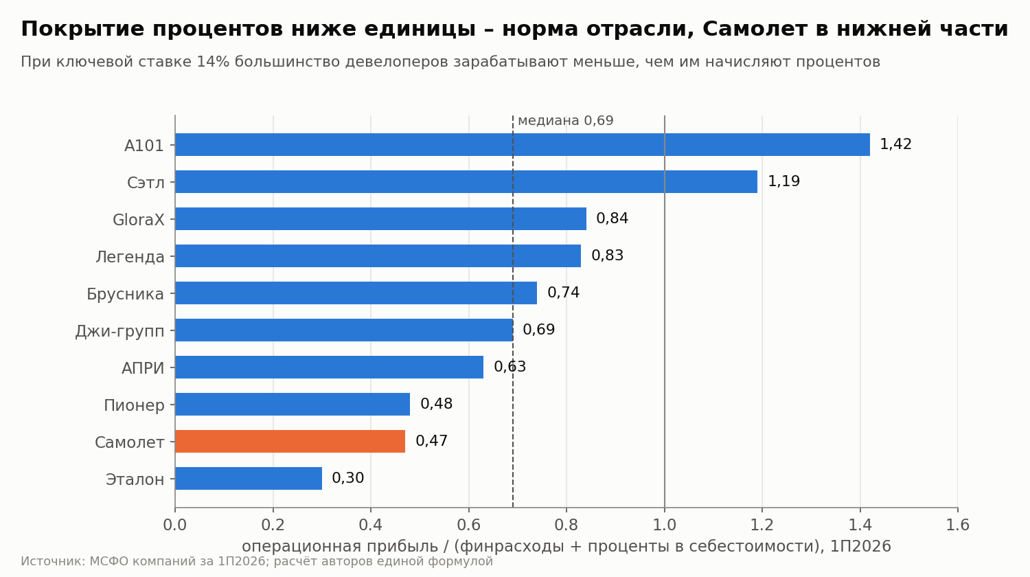Покрытие процентов у публичных девелоперов за 1П2026 одной формулой: операционная прибыль к финансовым расходам и процентам в себестоимости.