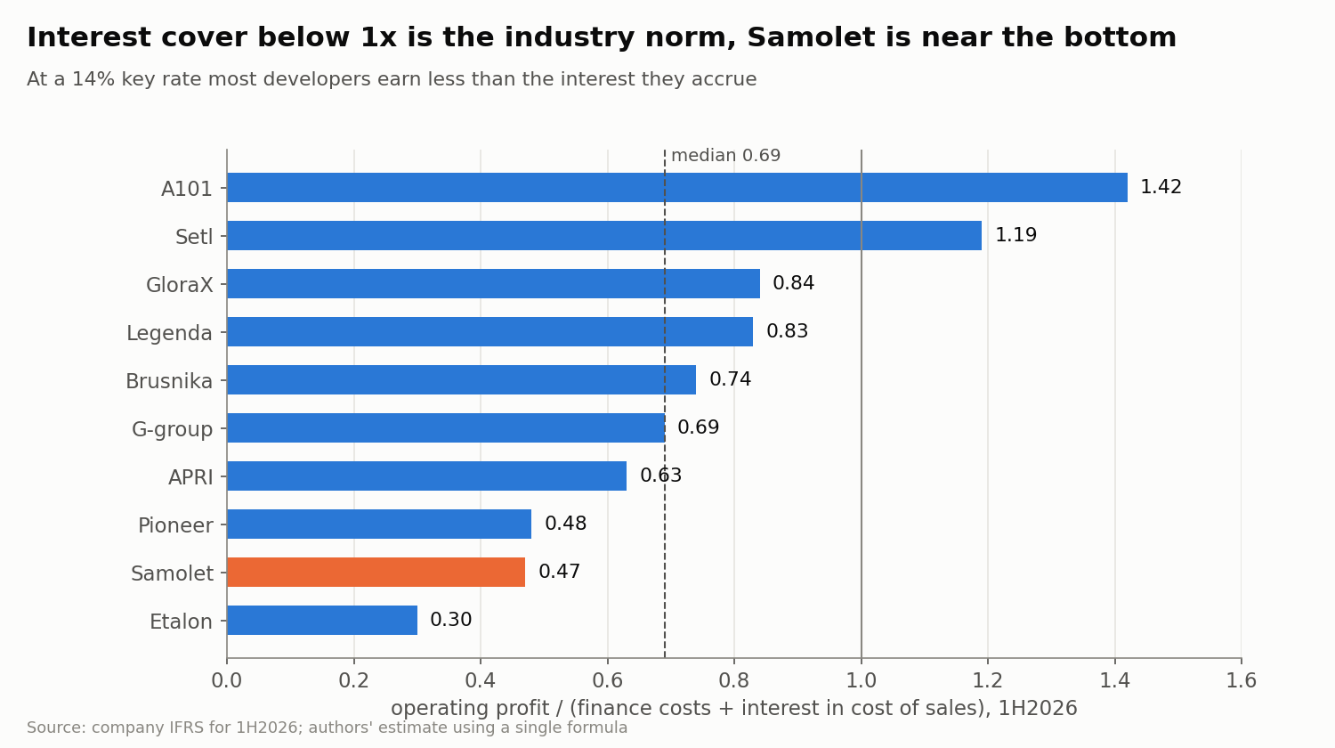 Interest cover of listed developers in 1H2026 using a single formula: operating profit to finance costs and interest in cost of sales.