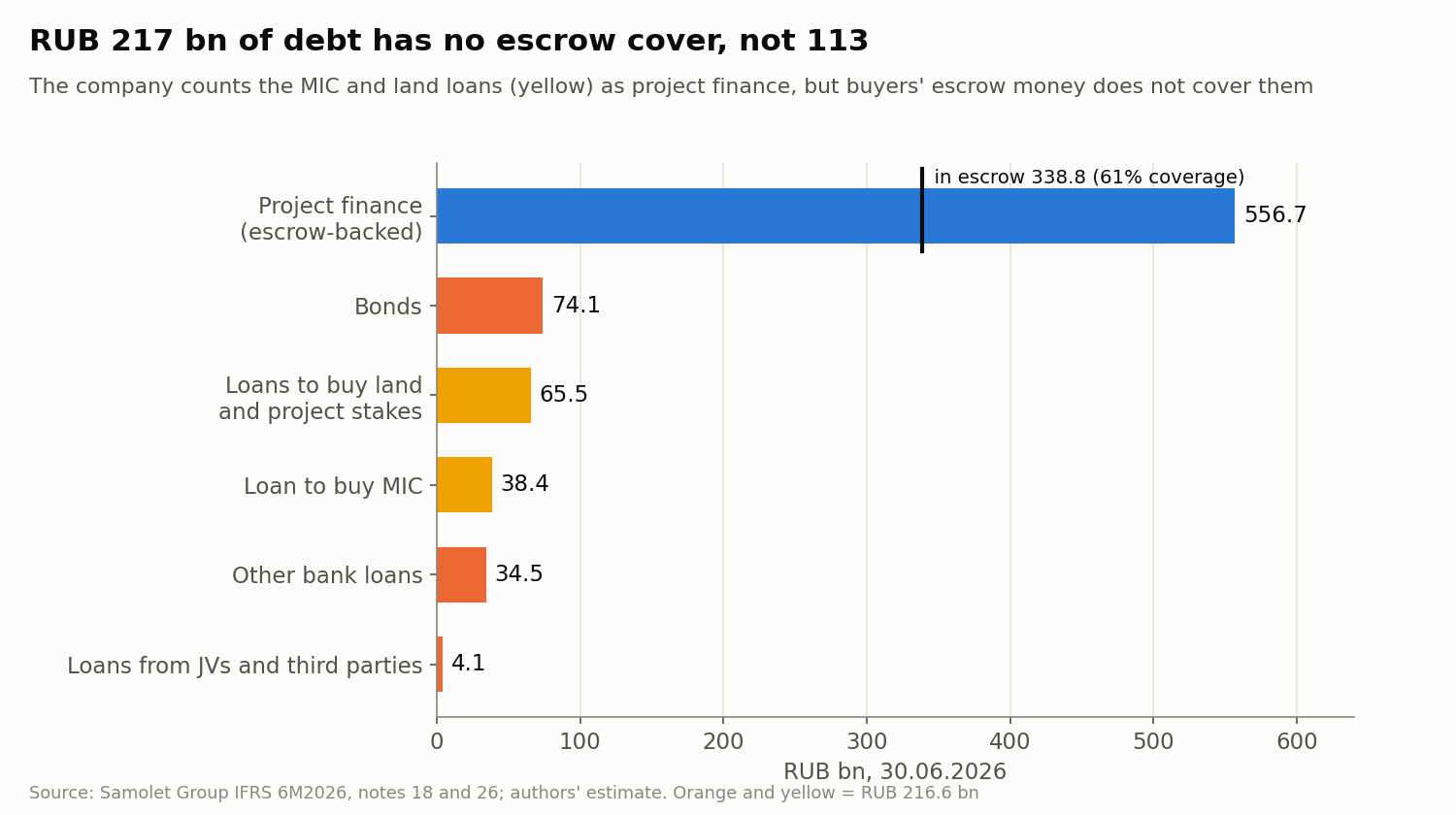 Group debt at 30.06.2026 per IFRS note 18. Blue is project finance, partly covered by escrow. Orange and yellow is debt without escrow cover, RUB 216.6 bn in total.