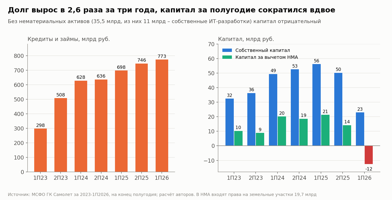 Кредиты и займы группы и собственный капитал на конец каждого полугодия. Справа – капитал за вычетом нематериальных активов.