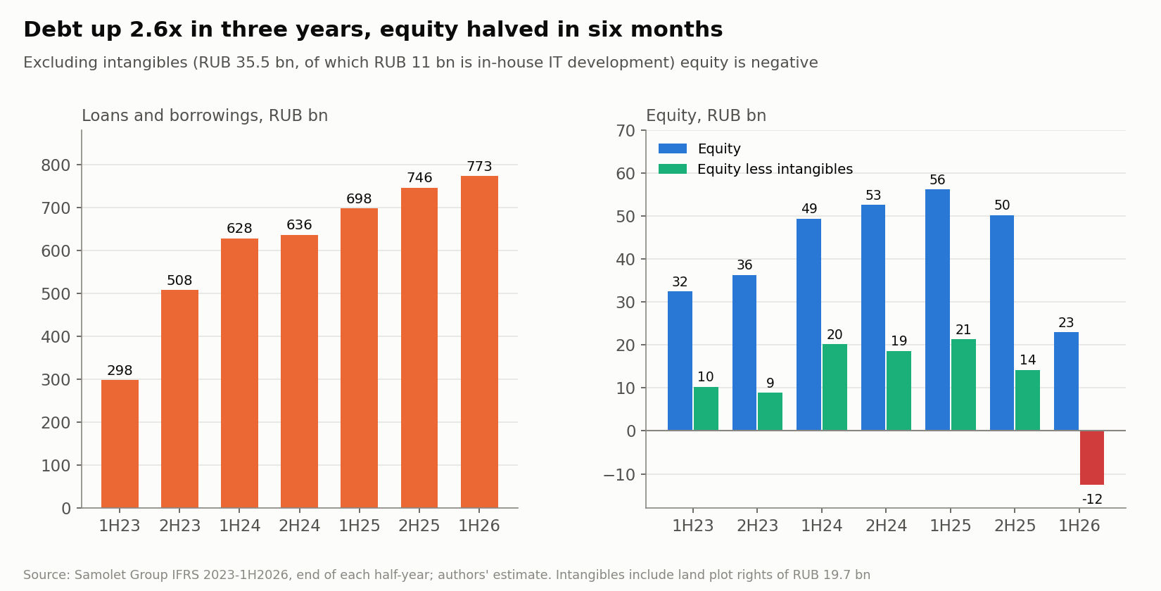 Group loans and borrowings and equity at the end of each half-year. Right: equity less intangible assets.