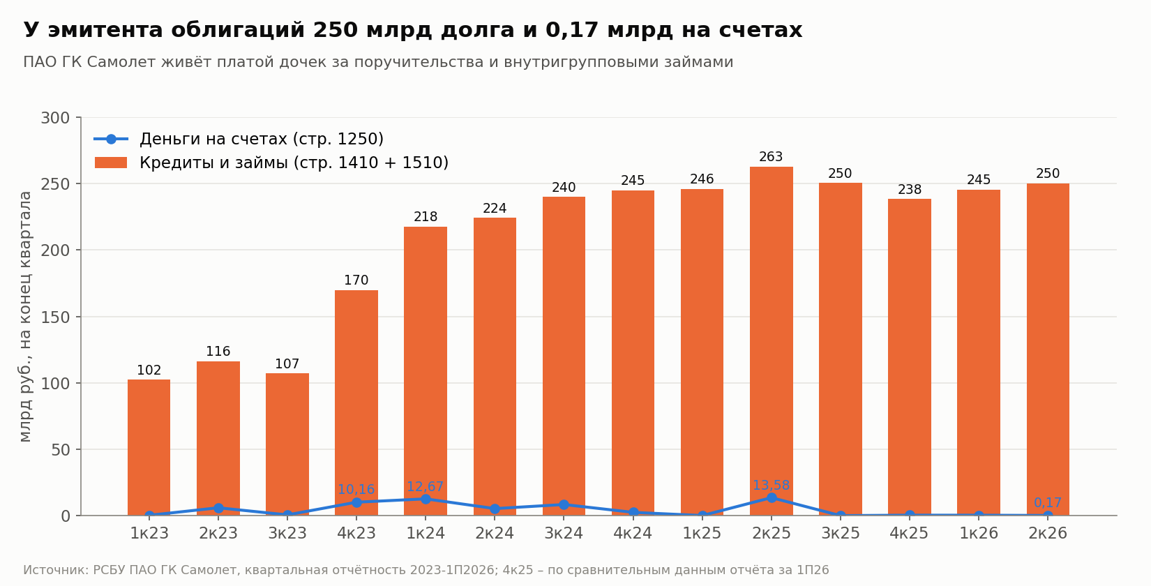 Кредиты, займы и деньги ПАО ГК Самолет по РСБУ на конец каждого квартала. Именно эта компания должна по облигациям.