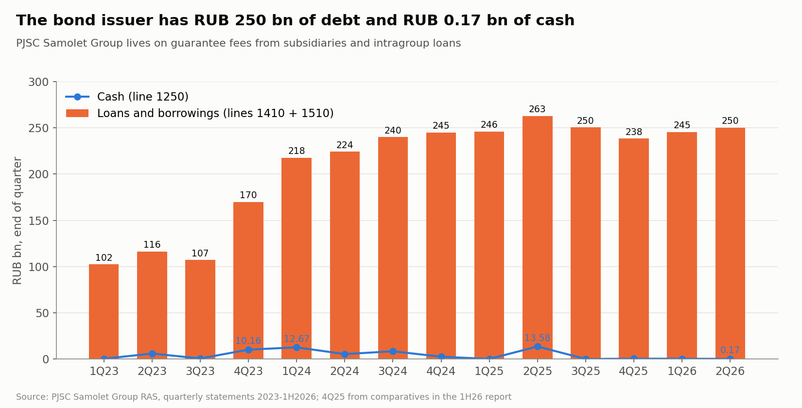 Loans, borrowings and cash of PJSC Samolet Group under RAS at the end of each quarter. This is the company that owes on the bonds.