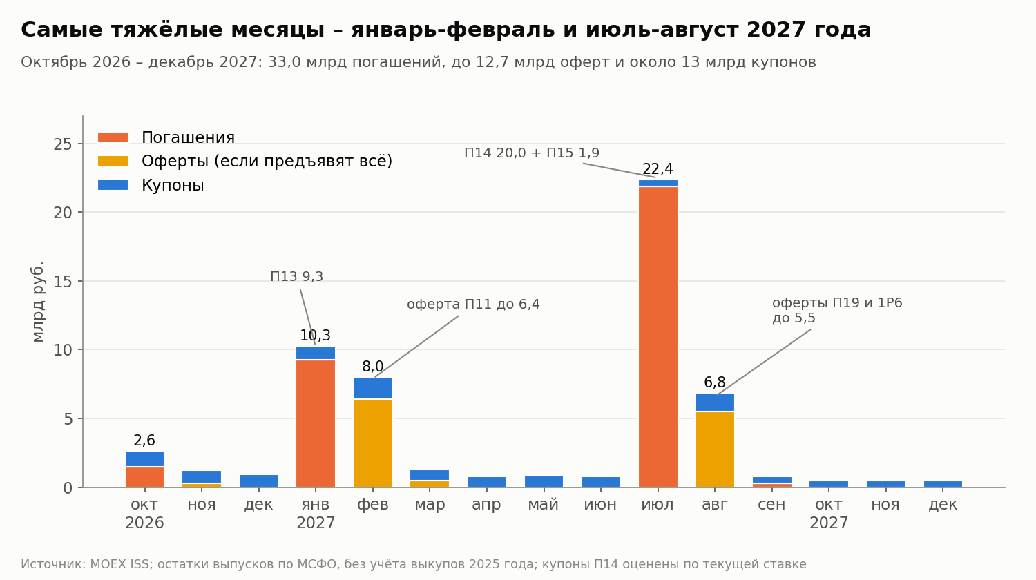 Платежи по всем торгуемым выпускам. Остатки после частичных погашений на офертах – по МСФО. Оферта показана как верхняя граница, если все держатели предъявят бумаги.