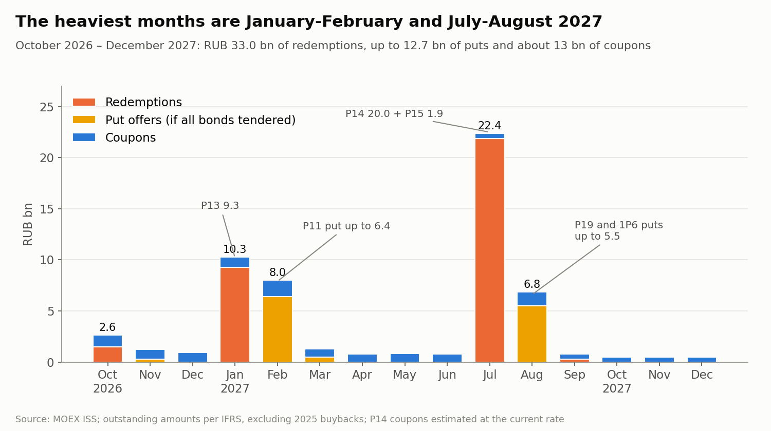 Payments on all traded issues. Amounts outstanding after partial redemptions at put offers are per IFRS. Put offers are shown as an upper bound, if all holders tender their bonds.