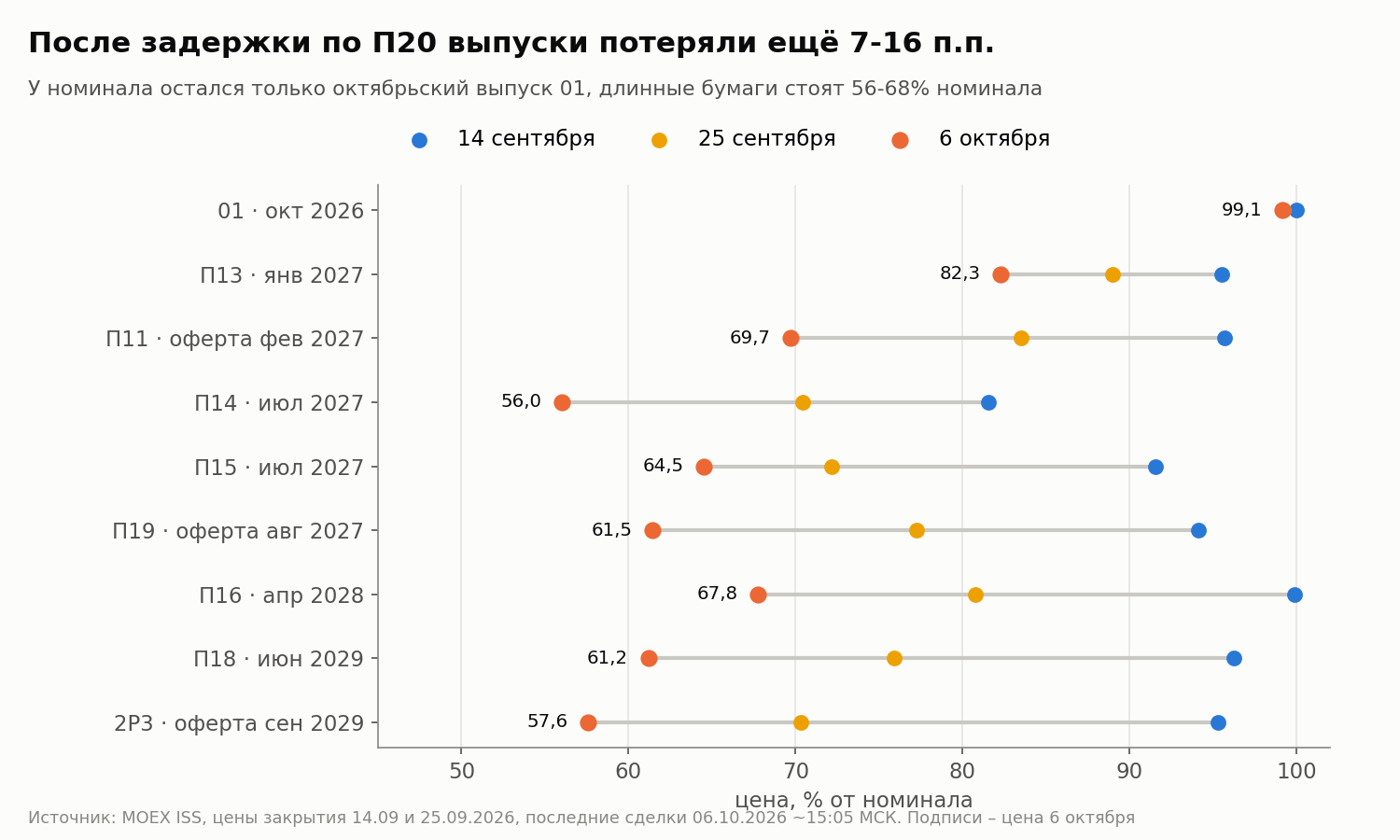 Цены закрытия 14 и 25 сентября и последние сделки 6 октября. Подписи – цена 6 октября.
