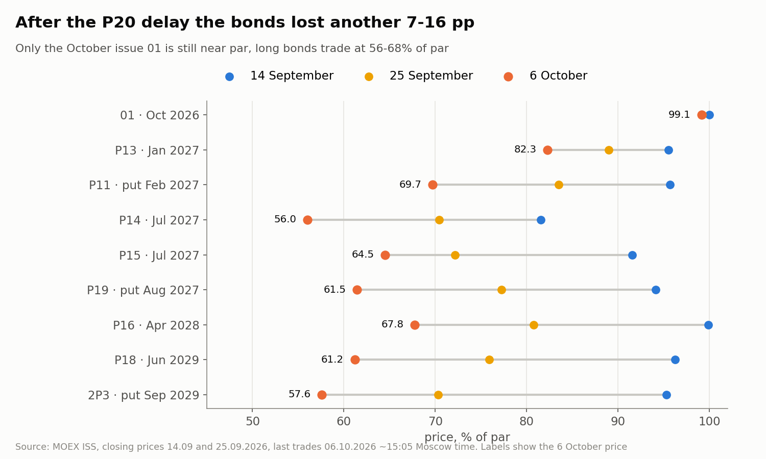 Closing prices on 14 and 25 September and last trades on 6 October. Labels show the 6 October price.