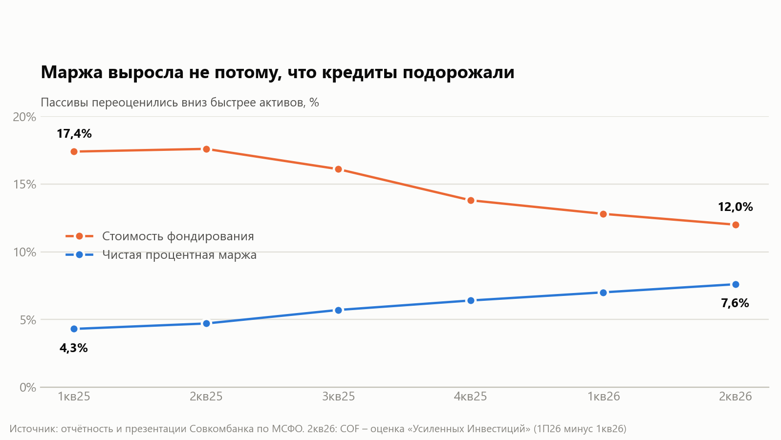 Sovcombank's margin mirrors the cost of its liabilities