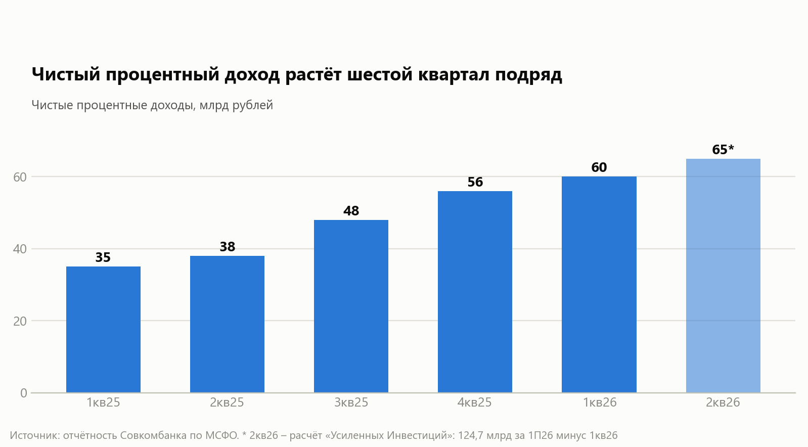Net interest income: six rising quarters in a row