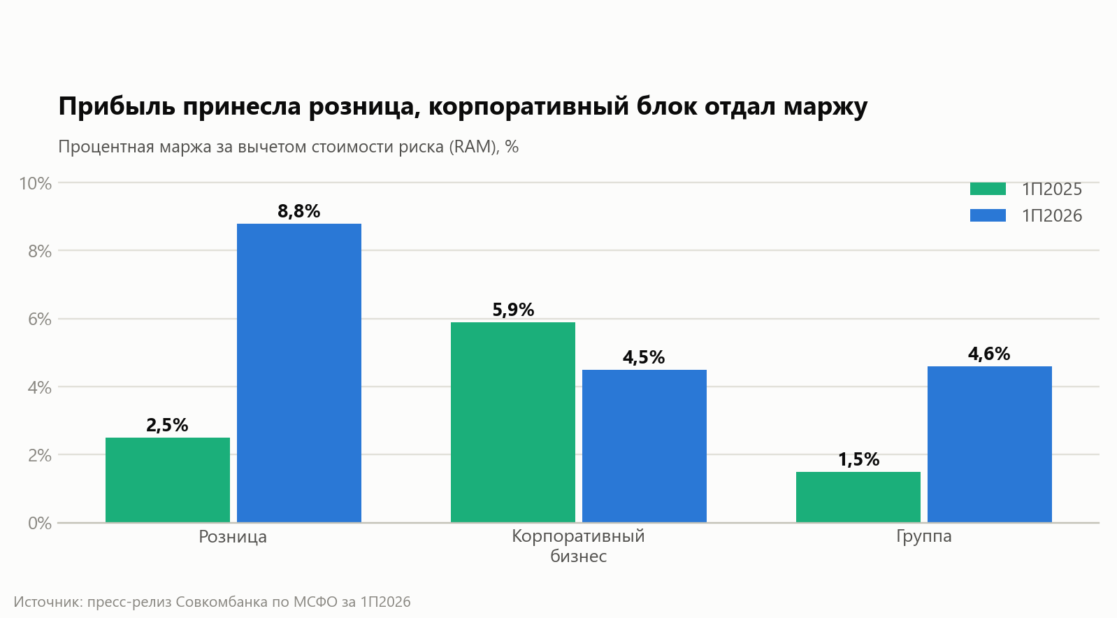 Risk-adjusted margin by segment