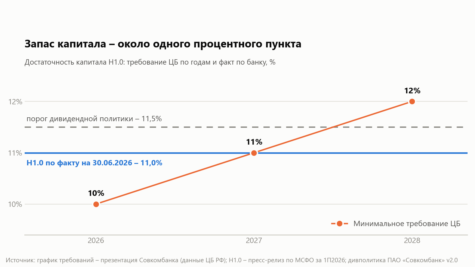 The ratio and the requirement converge by 2027