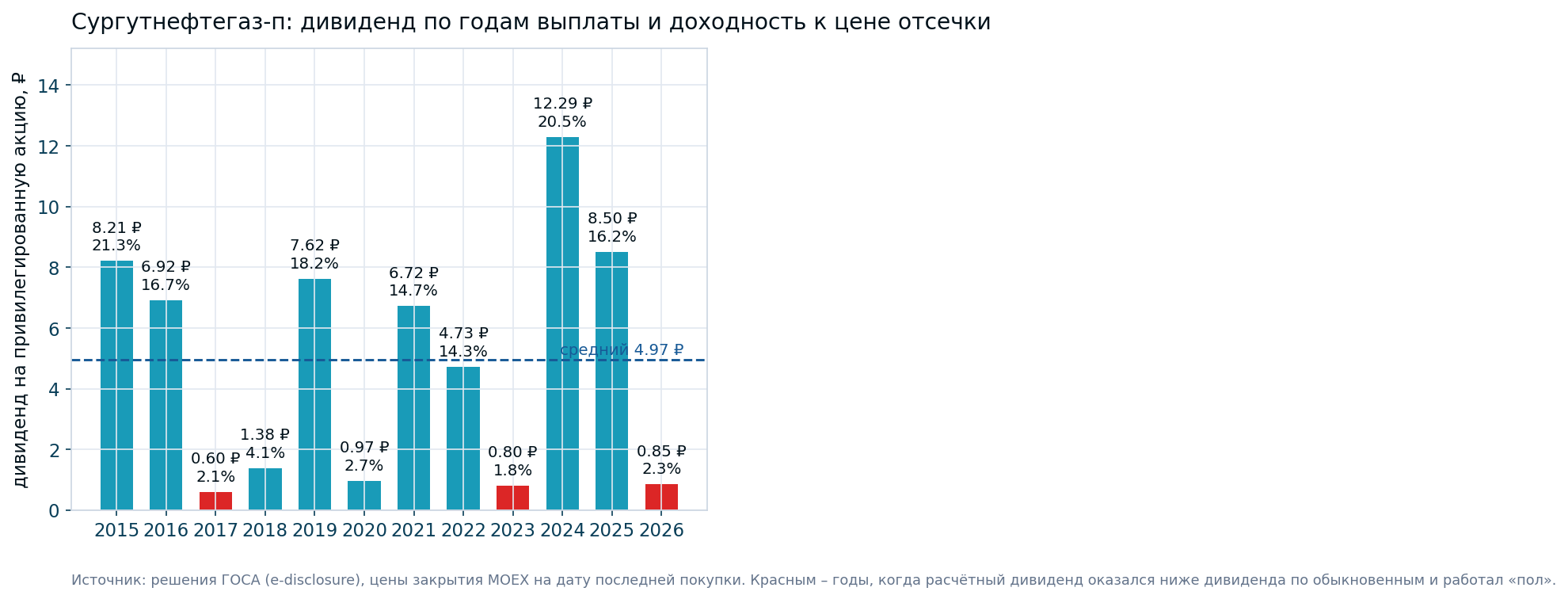 Surgut preferred dividend by year of payment and yield to the record-date price. Red marks the years when the floor tied to the ordinary shares applied