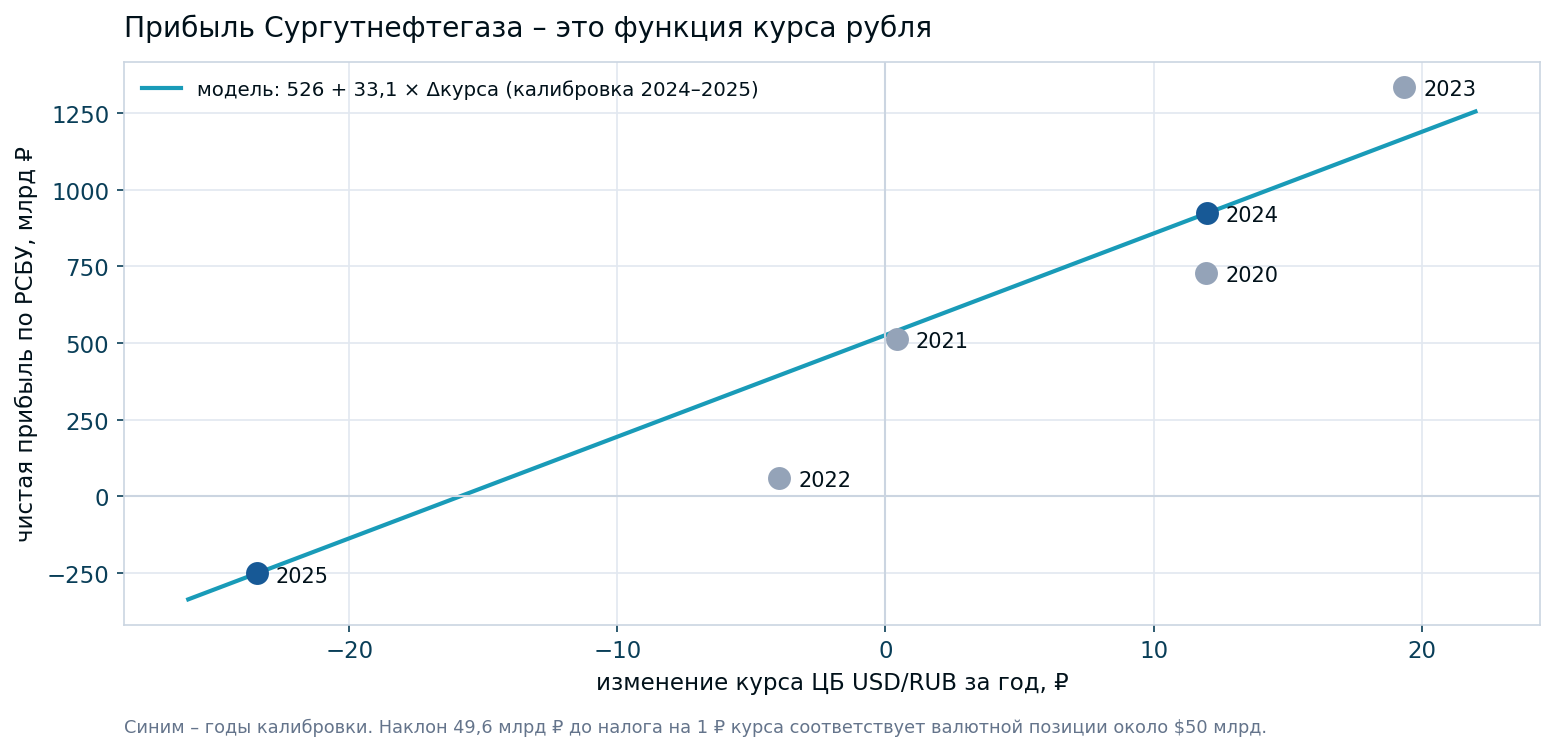 RAS net profit against the annual change in the Bank of Russia rate. Blue marks the model's calibration years